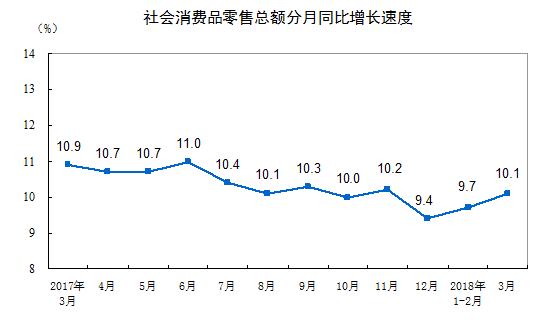 以下除特殊说明外均为名义增长）