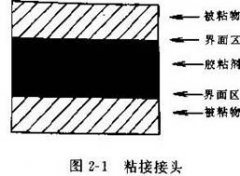 粘接特别... ·溶剂粘接 溶剂粘接是可以组装某些热塑性制件的方法