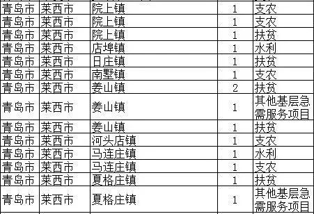 期满可转事业编 青岛“三支一扶”招76人 24日报名