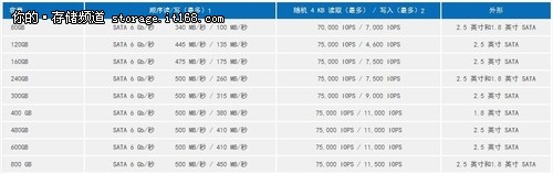 瞄向数据中心 英特尔DC S3500硬盘评测