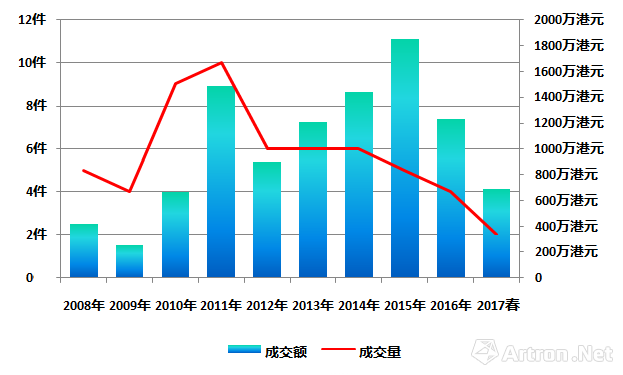 但一登场即有16.8万港元的价位