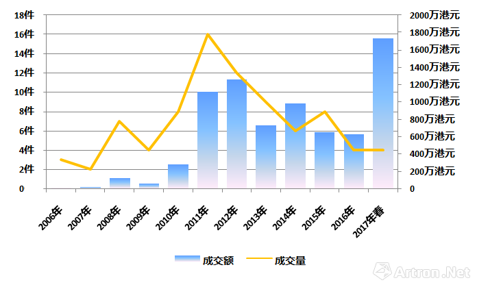 但一登场即有16.8万港元的价位