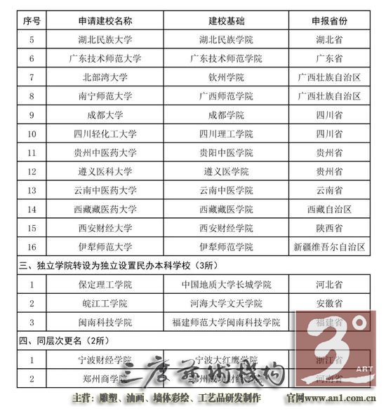 拟新设置的40所高校包括19所新设本科学校、16所更名大学、3所独立学院转设为独立设置民办本科学校和2所同层次更名院校