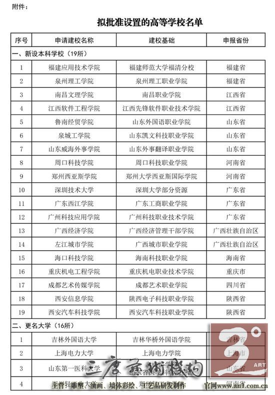 拟新设置的40所高校包括19所新设本科学校、16所更名大学、3所独立学院转设为独立设置民办本科学校和2所同层次更名院校