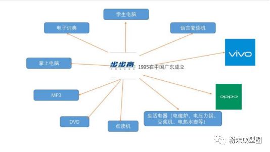 同样各有自己主推的爆款产品OPPO R系列和vivo X系列